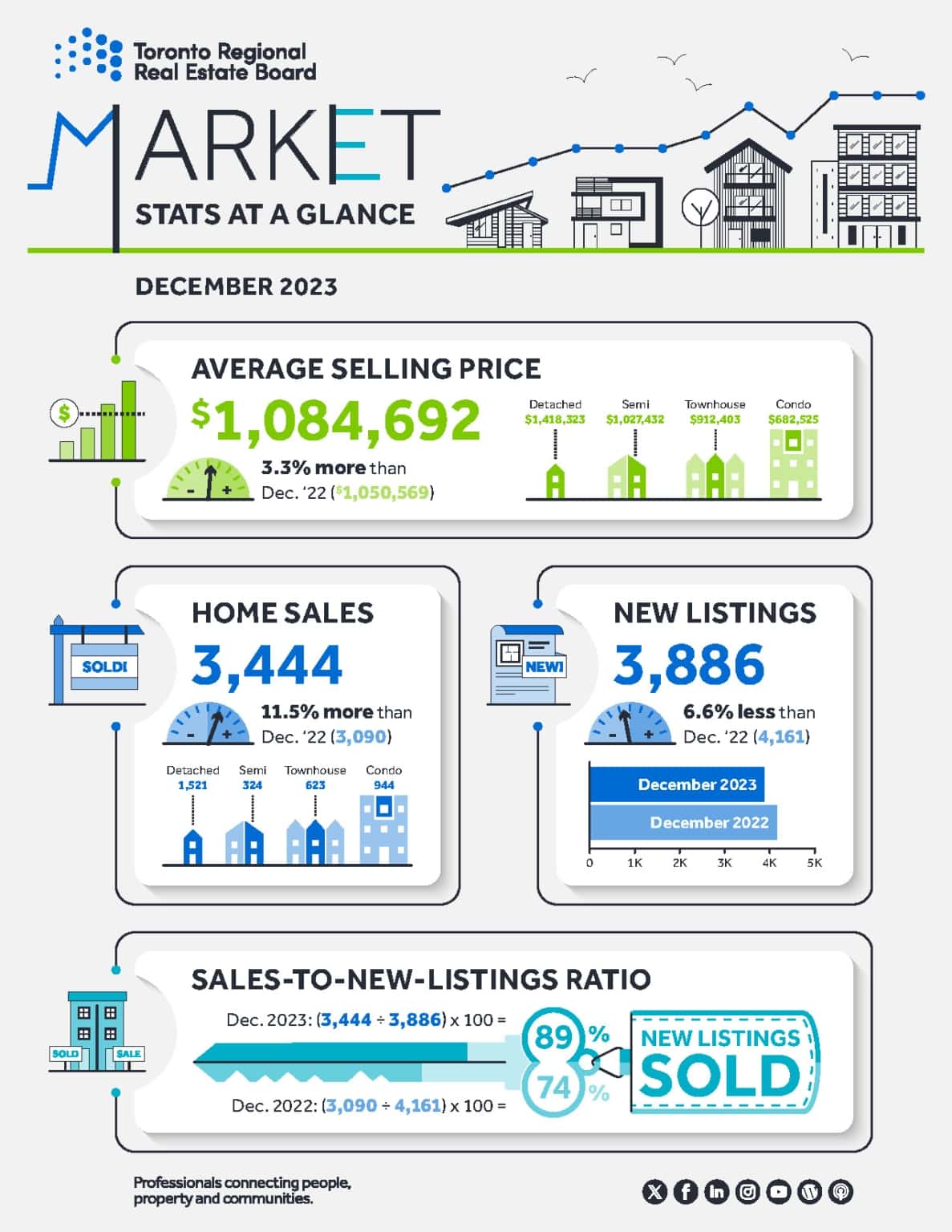 Toronto S Housing Market In Review Challenges And Predictions For 2024   MarketWatch Infographic December2023 1187x1536 